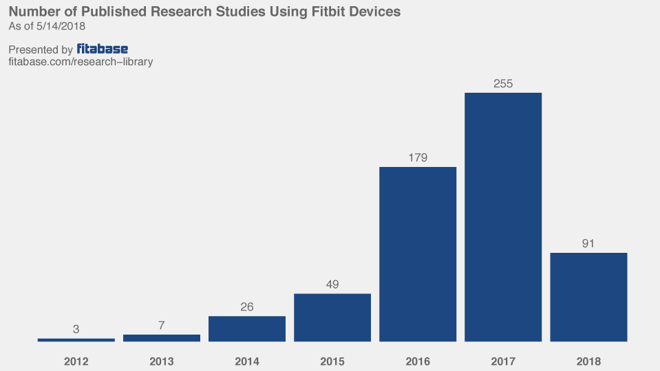 Fitbit publications by year