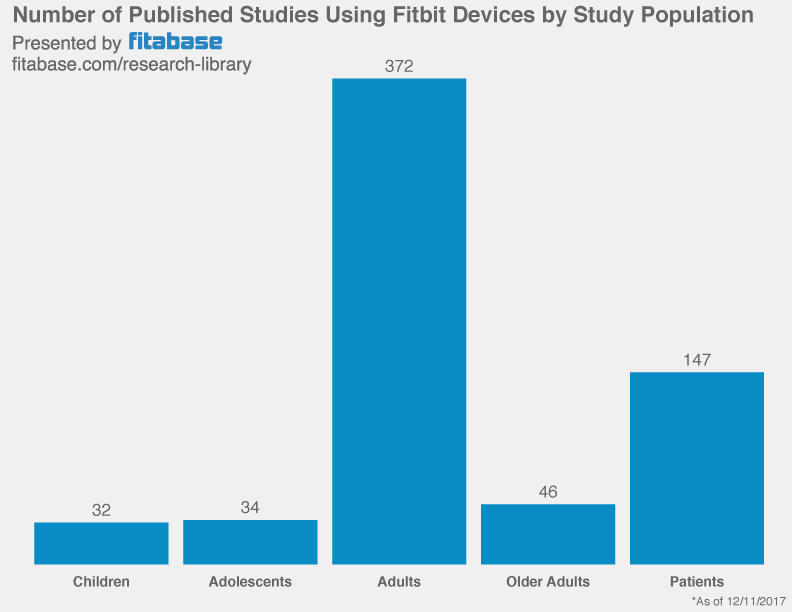 Fitbit Studies by Participant Population