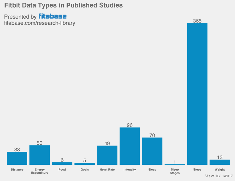 Fitbit Studies by Data Type