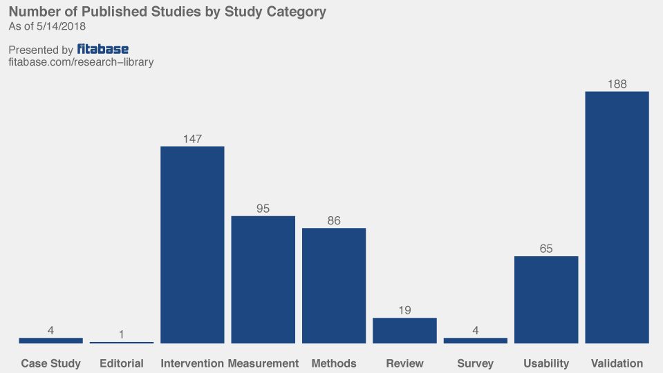 Fitbit studies by design category