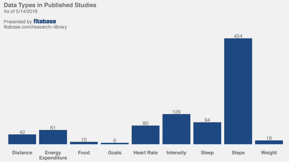 fitbit data in studies